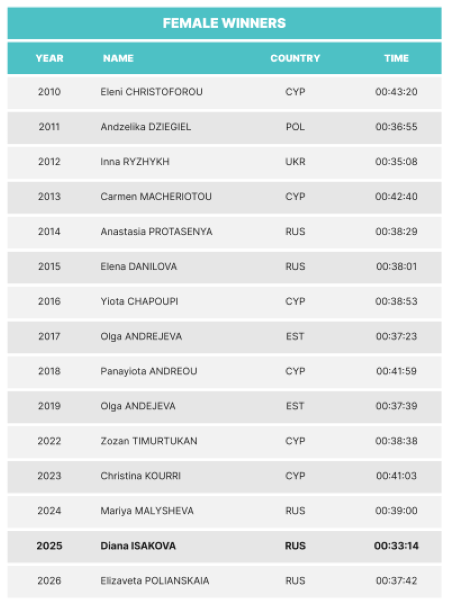 LM26-winners results-EN_LM26-10K-female.png